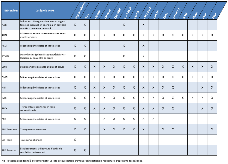 Les téléservices disponibles par régime