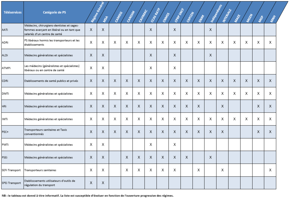 Les téléservices disponibles par régime